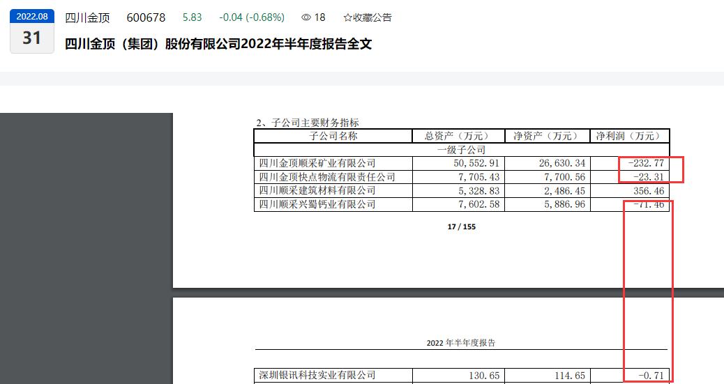 点击看大图 和讯曝财报︱盈利“砍半”!四川金顶2022年上半年归母净利润仅0.18亿元同比下滑超60%、9家一级子公司出现亏损