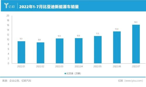 比亚迪业绩大涨,巴菲特狠心减仓