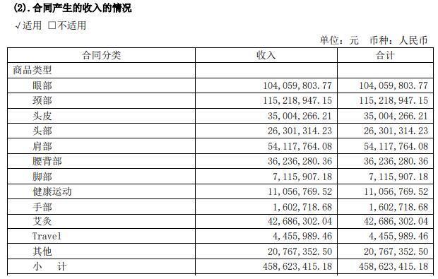按摩器行业业绩低迷“倍轻松们”不轻松