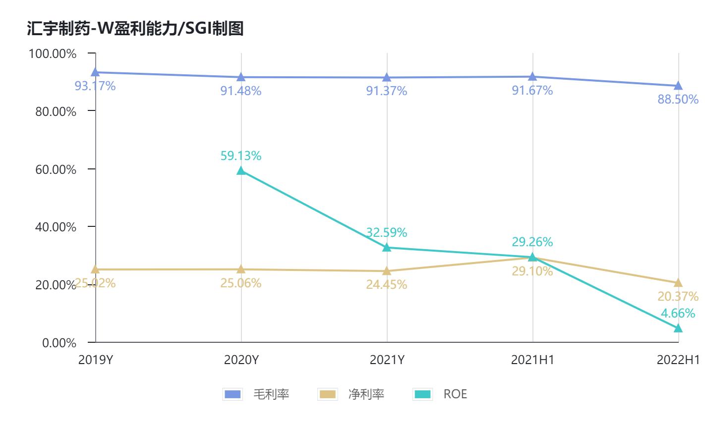 SGI˾|ҩ2022бͬ½34.13%ƷܼӰ»˾зǿ