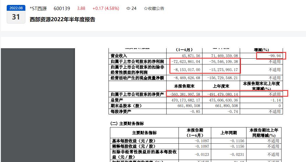 点击看大图 和讯曝财报︱失去主营业务核心资产、*ST西源2022年上半年营收仅4.59万元:归母净利润亏损超7000万元、上半年牵涉多起诉讼累计涉案金额高达13亿元