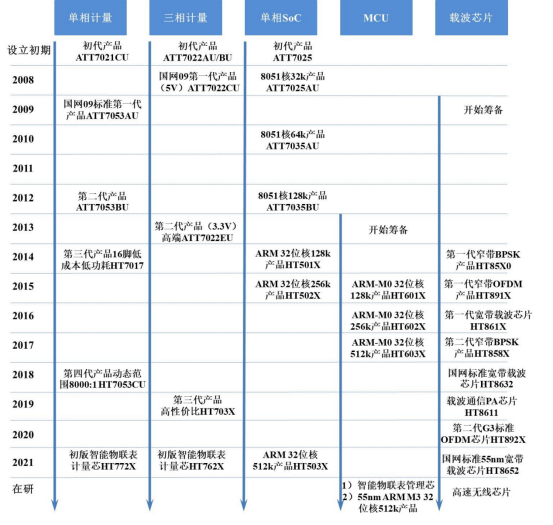 钜泉科技主要产品的演变情况