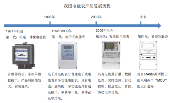 我国电能表产品发展历程