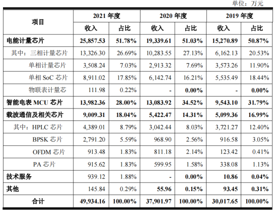 钜泉科技主营业务收入情况