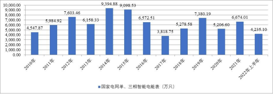 国家电网单、三相智能电表