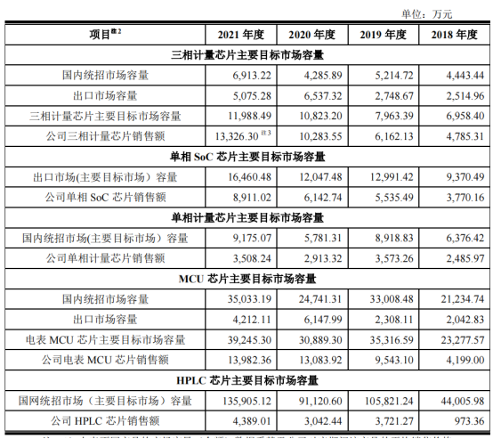 各类表计芯片市场容量分析