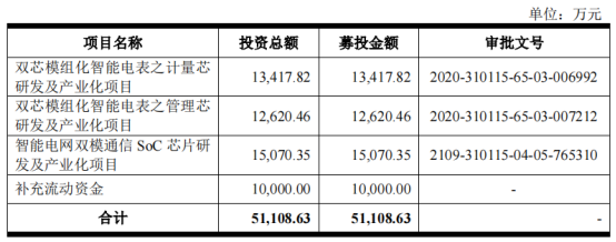 钜泉科技募集资金用途