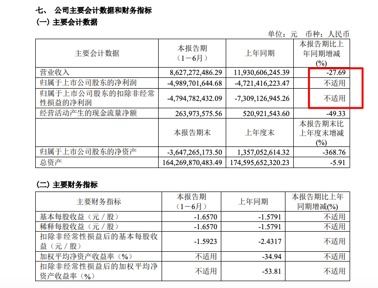 蓝光发展2022上半年营收下降27.7%多项资产缩水归母净亏49.9亿 蓝光发展2022上半年营收下降27.7%多项资产缩水归母净亏49.9亿
