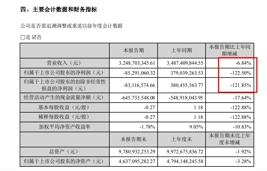 坚朗五金上半年出现亏损其称完成今年的业绩目标还较为困难 坚朗五金上半年出现亏损其称完成今年的业绩目标还较为困难