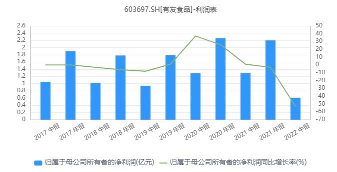 点击看大图 主业发展难!有友食品要靠投资突围?