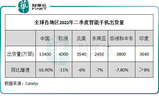 【财华洞察】“非洲手机之王”走出非洲,传音控股尝到竞争的残酷