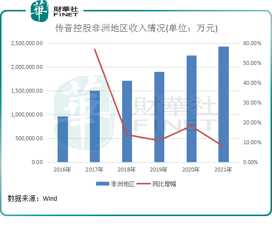 【财华洞察】“非洲手机之王”走出非洲,传音控股尝到竞争的残酷