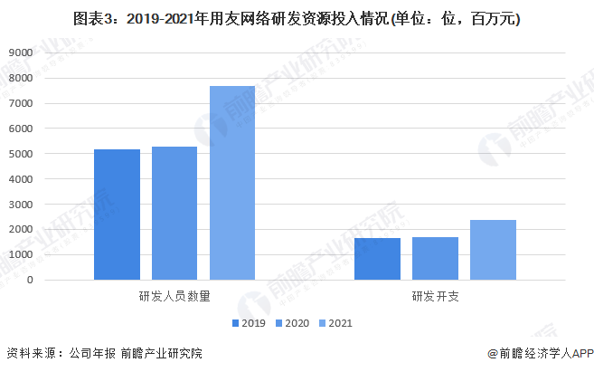 图表3:2019-2021年用友网络研发资源投入情况(单位:位,百万元)