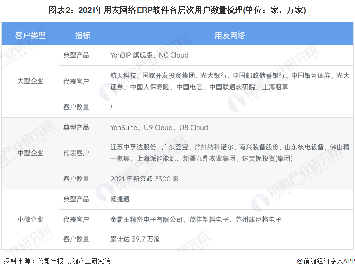 图表2:2021年用友网络ERP软件各层次用户数量梳理(单位:家,万家)