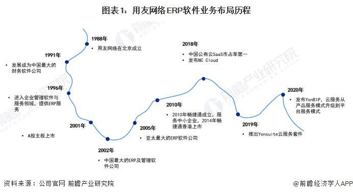 图表1:用友网络ERP软件业务布局历程