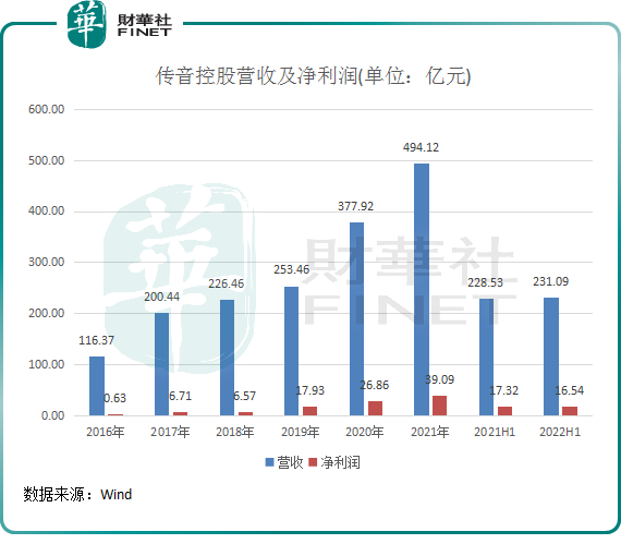 【财华洞察】“非洲手机之王”走出非洲,传音控股尝到竞争的残酷