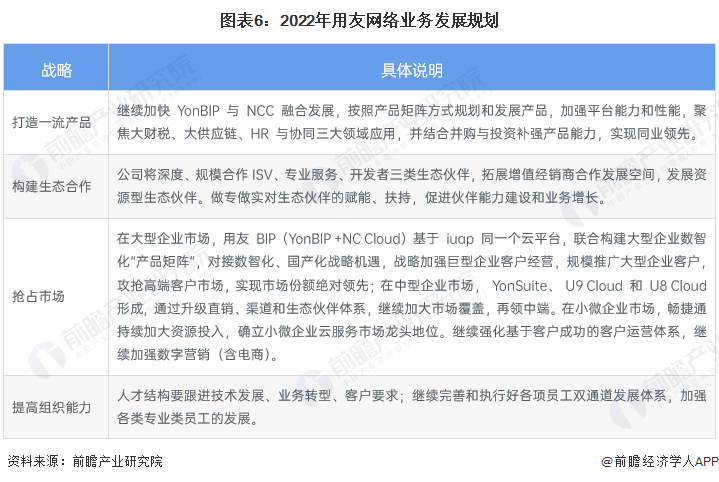 图表6:2022年用友网络业务发展规划