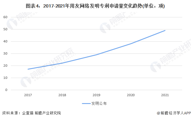 图表4:2017-2021年用友网络发明专利申请量变化趋势(单位:项)