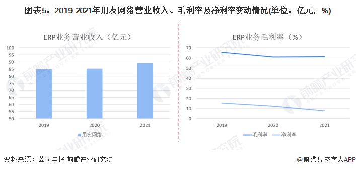 图表5:2019-2021年用友网络营业收入、毛利率及净利率变动情况(单位:亿元,%)