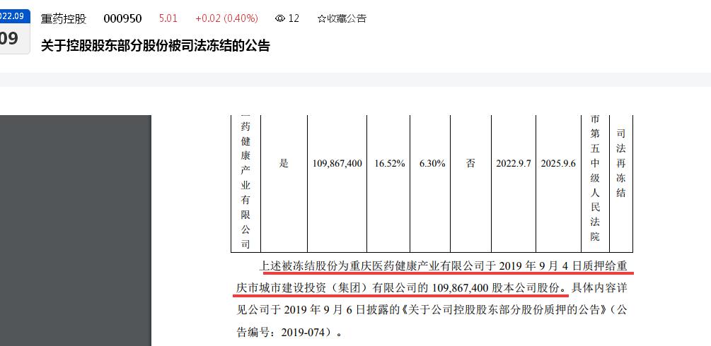 点击看大图 重药控股第一大股东超1亿股股份遭司法冻结:被冻结股份三年前曾被质押出去