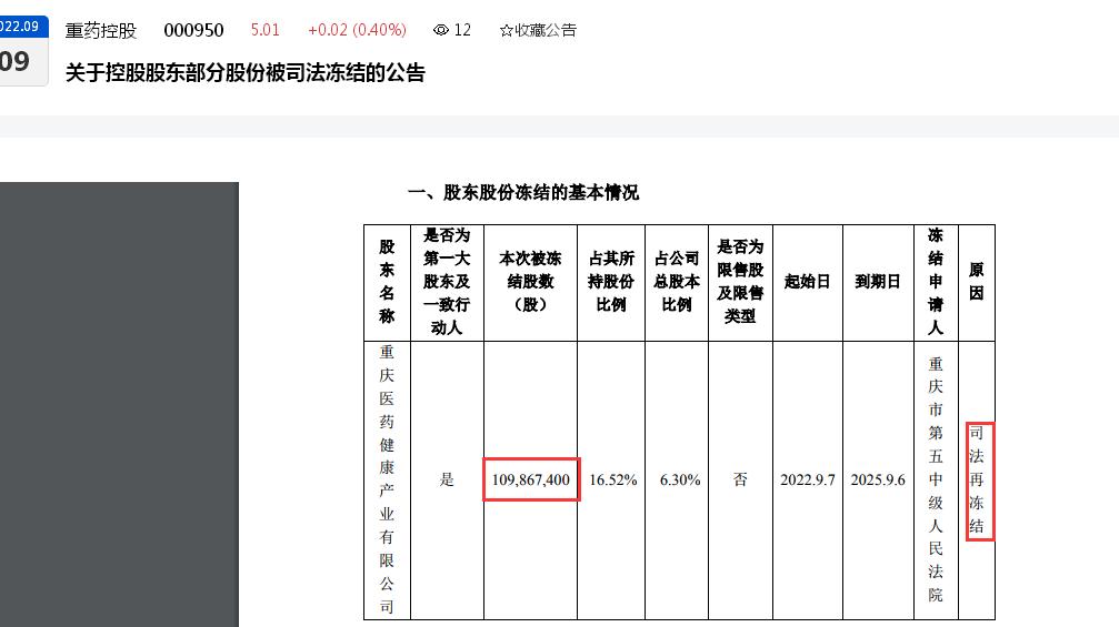 点击看大图 重药控股第一大股东超1亿股股份遭司法冻结:被冻结股份三年前曾被质押出去