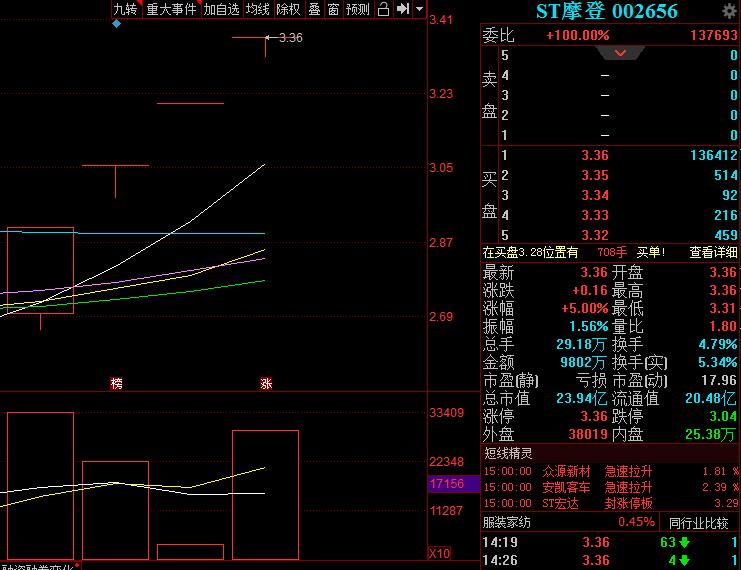 点击看大图 控股股东被通报批评,还被申请破产清算,第一大股东违规减持收监管函,ST摩登无惧无畏4连板,怎么回事?