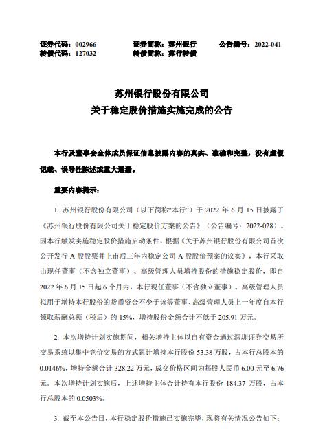 点击看大图 苏州银行稳定股价措施实施完毕相关主体累计增持328.22万元