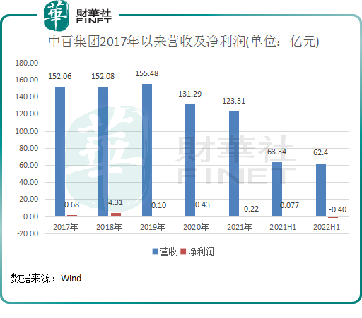 沾上免税概念就大涨,中百集团无惧亏损,加码拓店