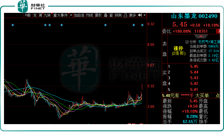 2连板!股价反弹近7成,山东墨龙成色几何?