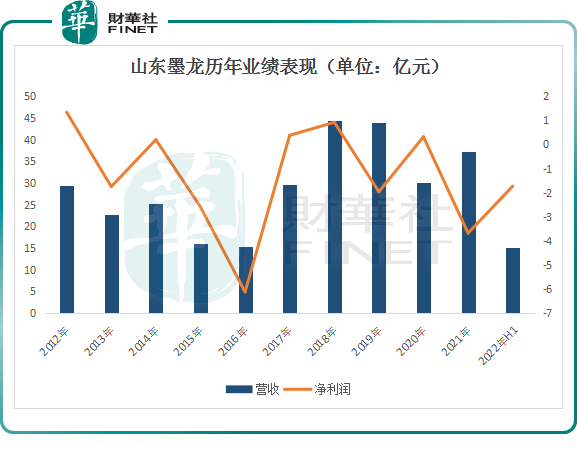 2连板!股价反弹近7成,山东墨龙成色几何?