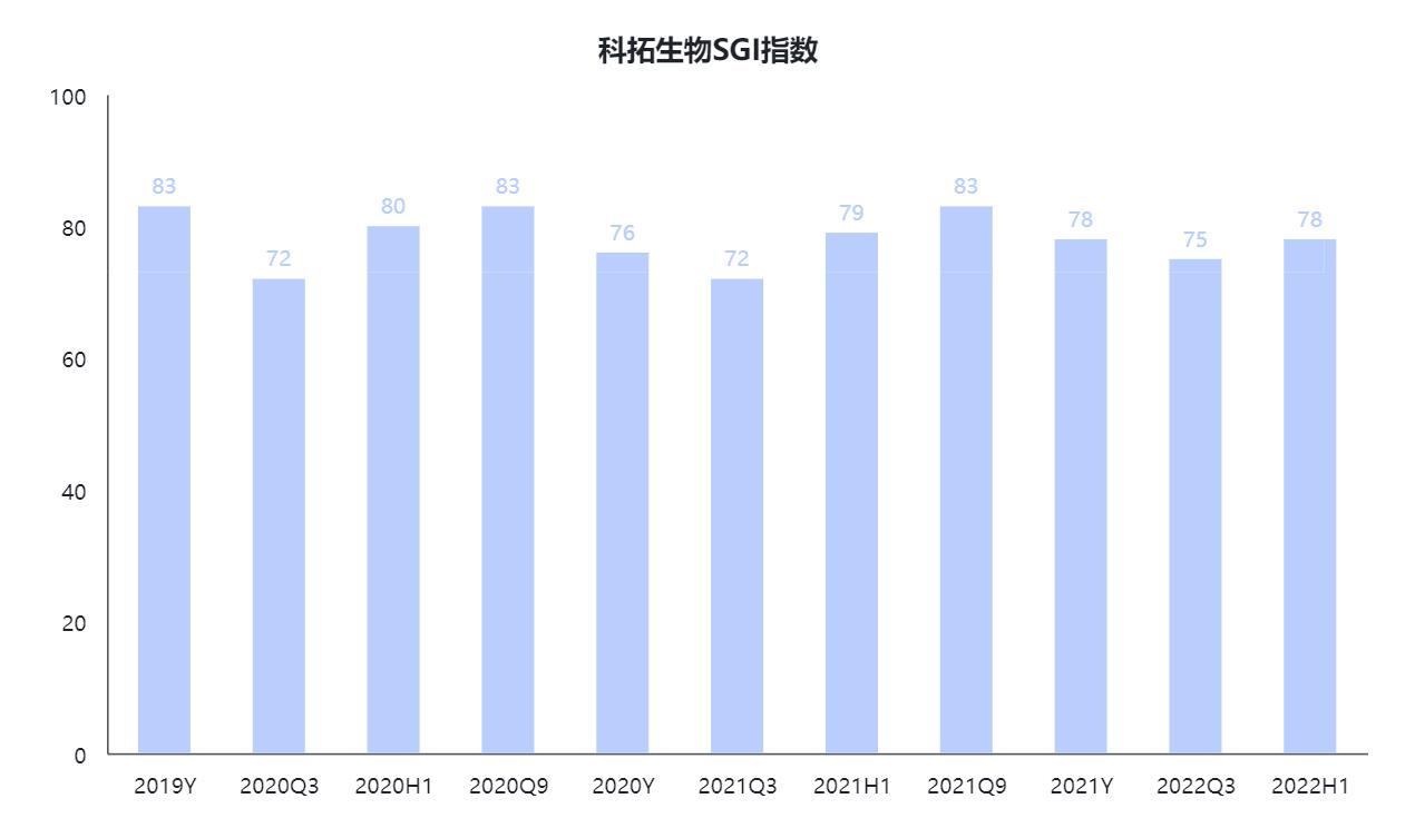 点击看大图 SGI公司|科拓生物营收净利双降,总经理刘晓军套现2100万惹注意!深绑乳企大哥,无话语权随时可能被替代
