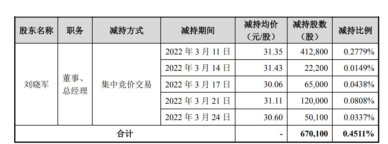 点击看大图 SGI公司|科拓生物营收净利双降,总经理刘晓军套现2100万惹注意!深绑乳企大哥,无话语权随时可能被替代
