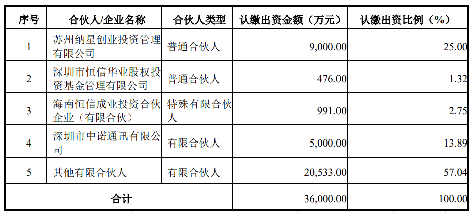 纳芯微出资9000万,参设一支半导体基金
