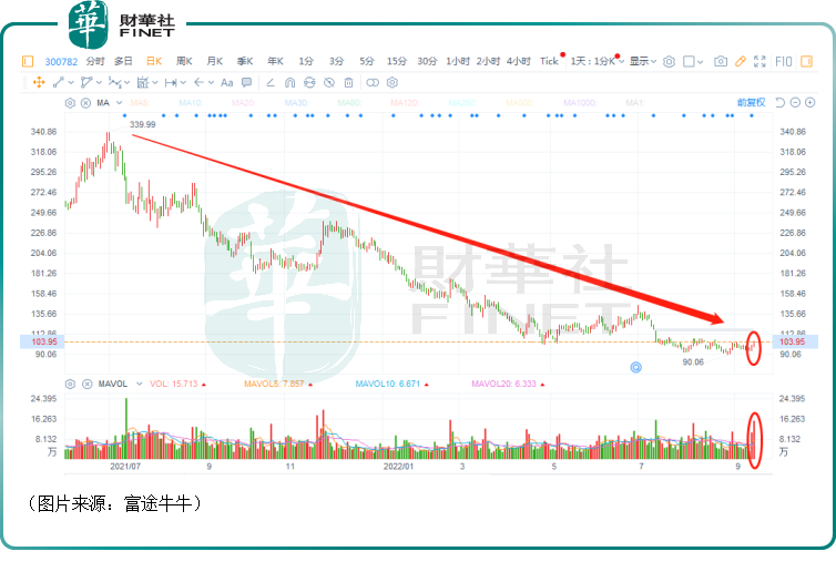 被诺安基金持续加仓直至举牌!卓胜微(a style='border-bottom: 1px dashed #007767;text-decoration:none' href='https://www.finet.hk/search?searchbar=300782.SZ'300782.SZ/a)可以买了吗?