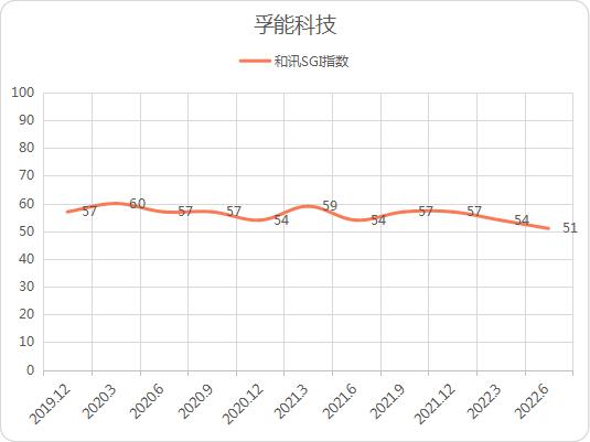 点击看大图 和讯SGI公司|固态电池来临,孚能科技半固态电池量产,能否迎来拐点?SGI指数评分51