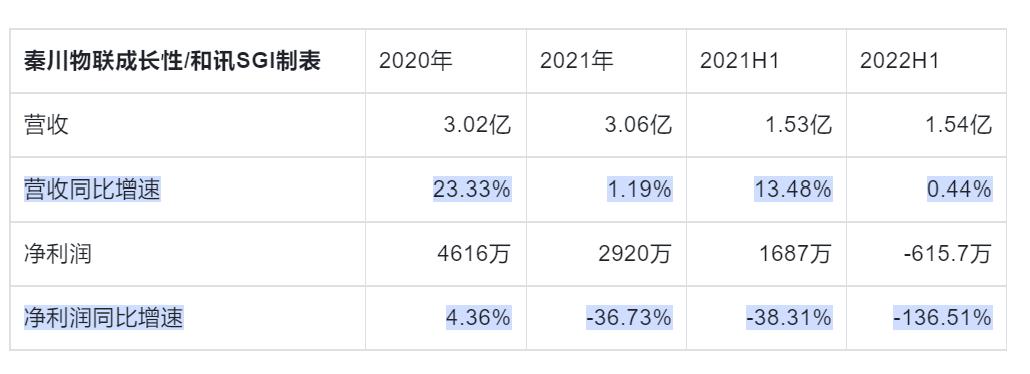 点击看大图 SGI公司|秦川物联募投项目延期,公司成长性较差,降价让利换取市占率难长久