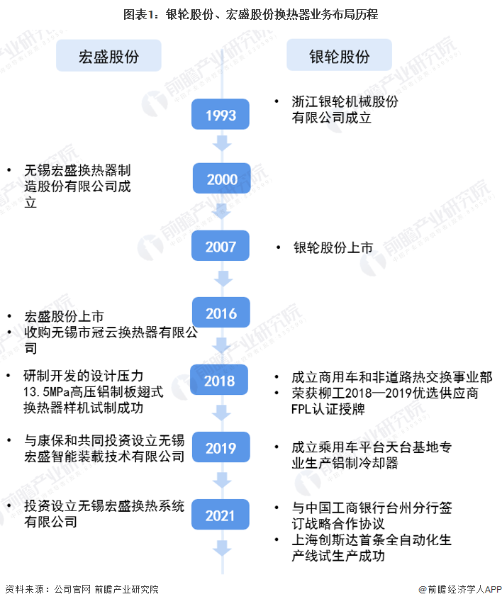 图表1:银轮股份、宏盛股份换热器业务布局历程