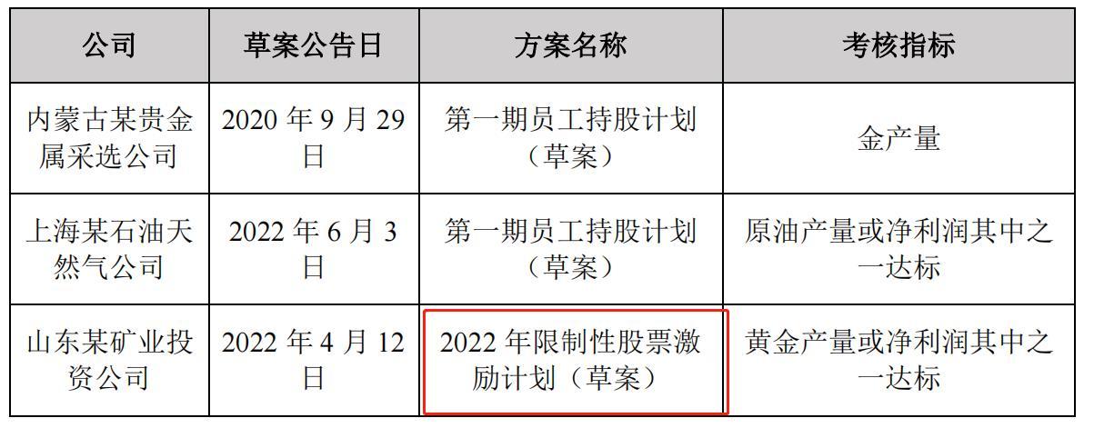 点击看大图 天齐锂业回复“0元购”的关注函,员工持股计划或为变相福利