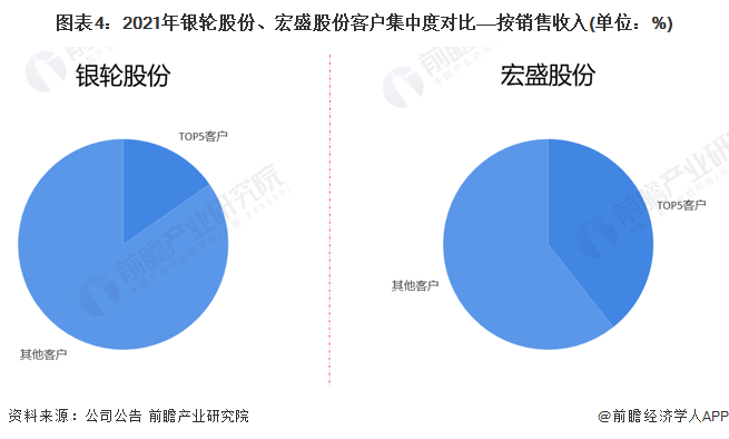 图表4:2021年银轮股份、宏盛股份客户集中度对比——按销售收入(单位:%)