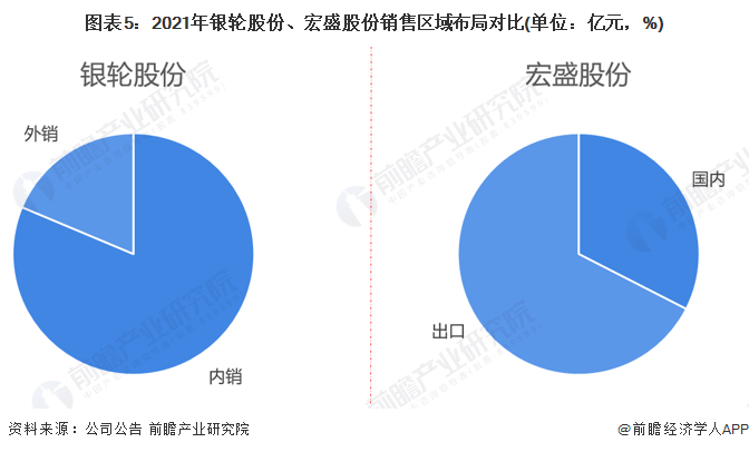 图表5:2021年银轮股份、宏盛股份销售区域布局对比(单位:亿元,%)