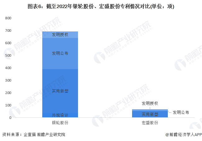 图表6:截至2022年银轮股份、宏盛股份专利情况对比(单位:项)