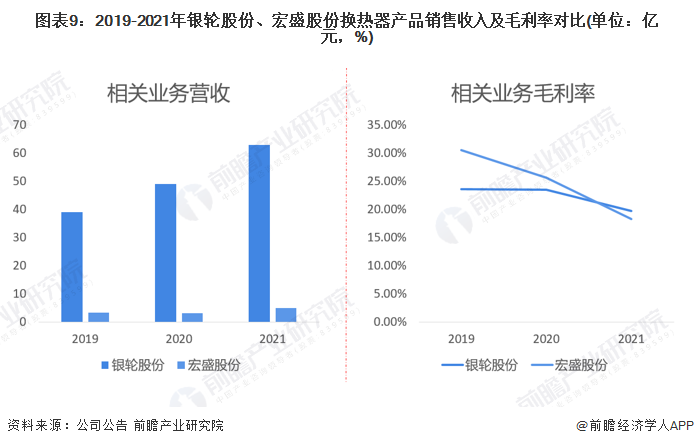 图表9:2019-2021年银轮股份、宏盛股份换热器产品销售收入及毛利率对比(单位:亿元,%)