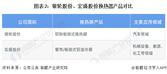 图表2:银轮股份、宏盛股份换热器产品对比