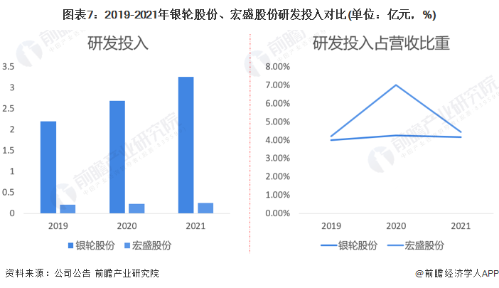 图表7:2019-2021年银轮股份、宏盛股份研发投入对比(单位:亿元,%)