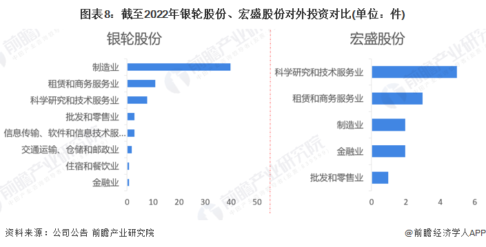 图表8:截至2022年银轮股份、宏盛股份对外投资对比(单位:件)