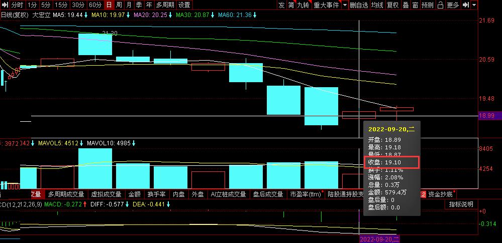点击看大图 上市两年股价大跌七成,大宏立“还立得住吗?”:上半年营收净利润双双下滑、最近两年归母净利润连续下滑、多位股东纷纷减持