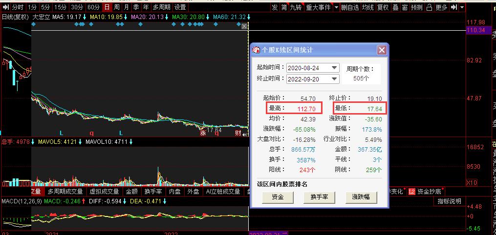 点击看大图 上市两年股价大跌七成,大宏立“还立得住吗?”:上半年营收净利润双双下滑、最近两年归母净利润连续下滑、多位股东纷纷减持