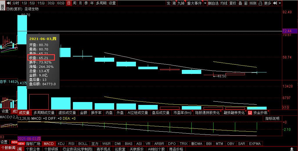 点击看大图 上市一年多股价大跌超60%,圣诺生物遭股东近日减持4万余股:今年上半年营收、归母净利润双双下滑