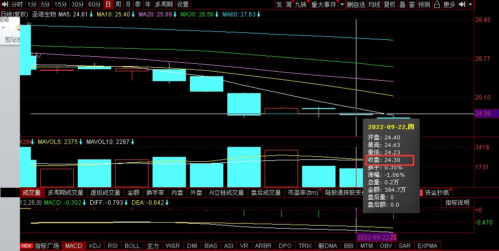 点击看大图 上市一年多股价大跌超60%,圣诺生物遭股东近日减持4万余股:今年上半年营收、归母净利润双双下滑