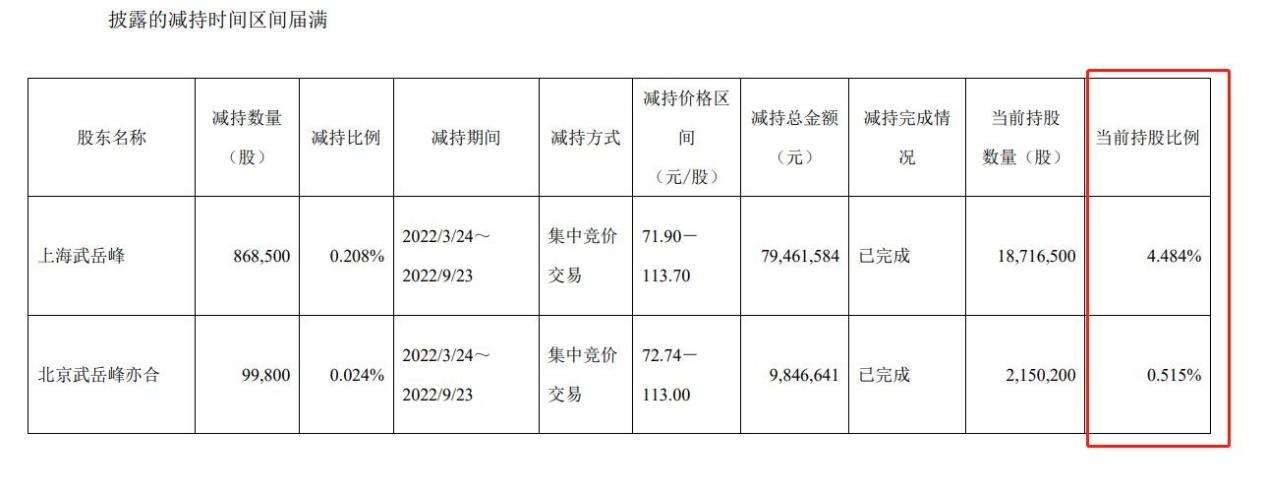点击看大图 大股东减持股份至5%以下,瑞芯微股东间一致行动关系多次“反转”